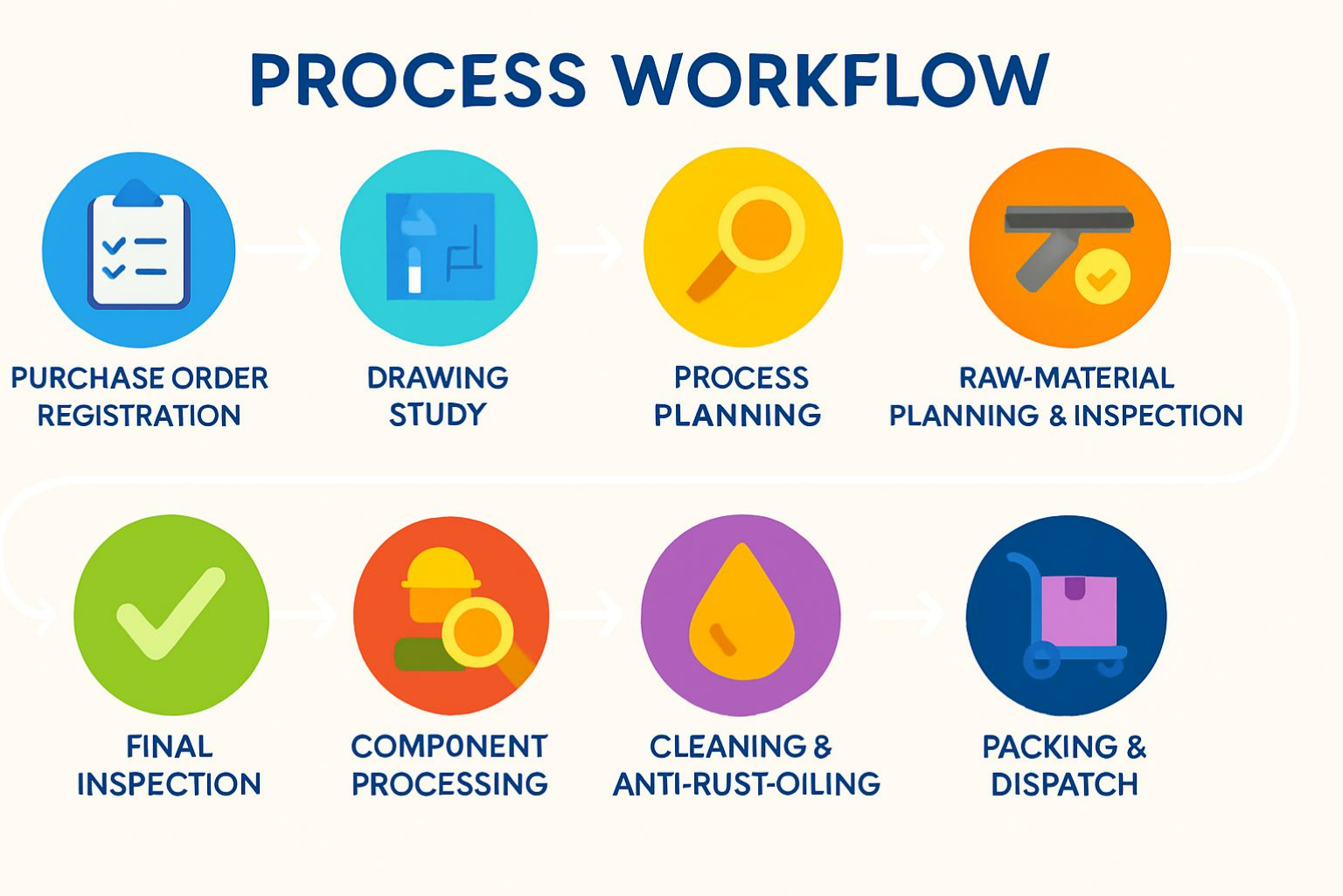 Workflow Process